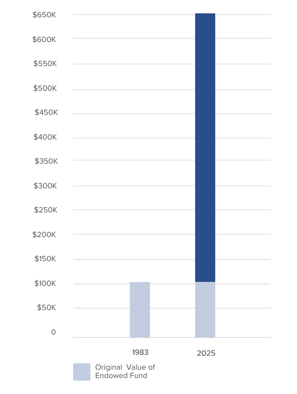 The growing impact of an endowed fund